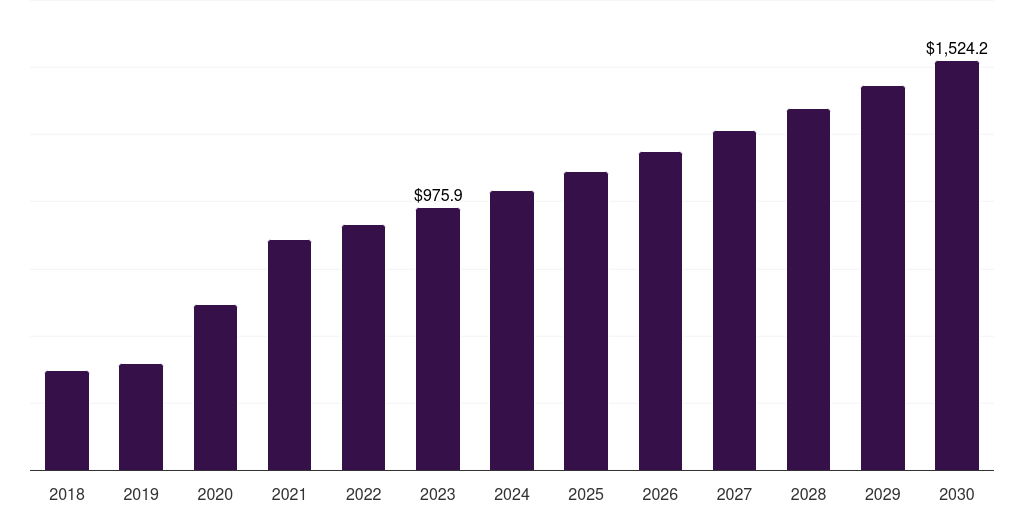 Global other applications cell processing instruments market statistics, 2018-2030 (US$M)