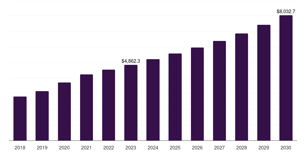 Animal Cells - Cell Separation Market, 2021-2033 (US$M)