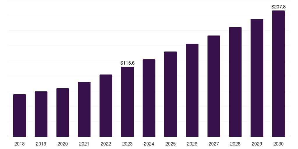 Diagnostic labs: Global cell viability assay market report statistics, 2018-2030 (US$M)