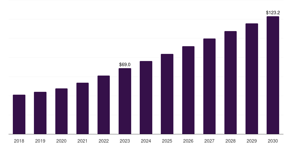 Spectrophotometer: Global cell viability assay market report statistics, 2018-2030 (US$M)