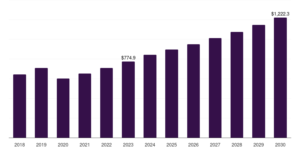 Global inflammation tests cellular health screening market statistics, 2021-2033 (US$M)