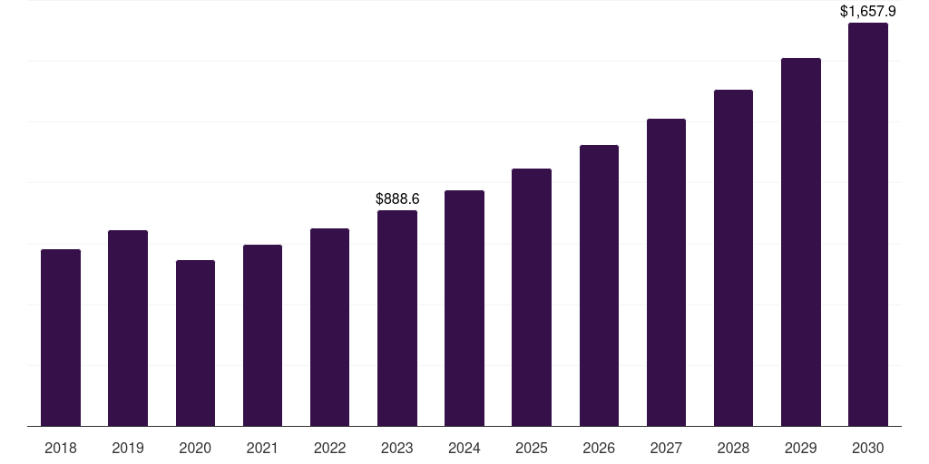 Global oxidative stress tests cellular health screening market statistics, 2021-2033 (US$M)
