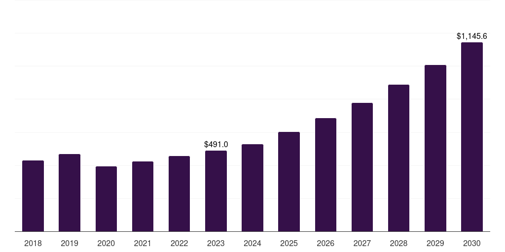 Global telomere tests cellular health screening market statistics, 2021-2033 (US$M)