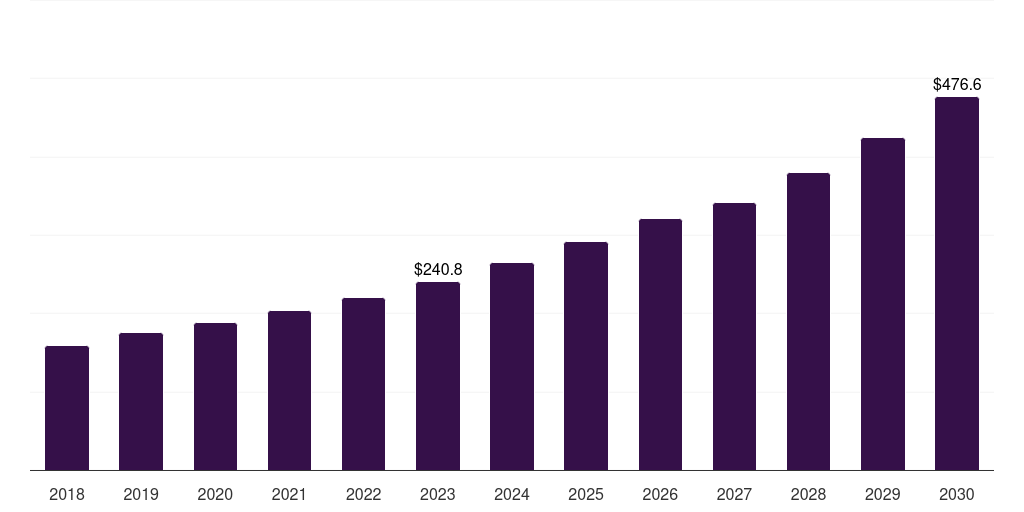 Detergents: Global cellulose esters and ethers market statistics, 2018-2030 (US$M)