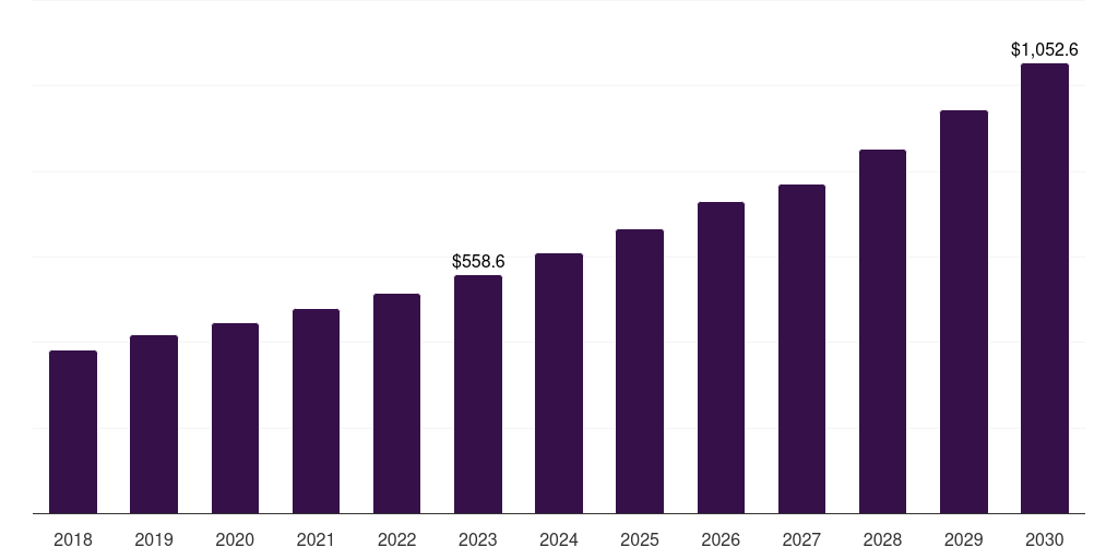 Food & beverages: Global cellulose esters and ethers market statistics, 2018-2030 (US$M)