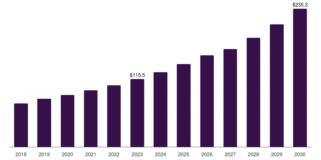 Nail varnishes: Global cellulose esters and ethers market statistics, 2018-2030 (US$M)