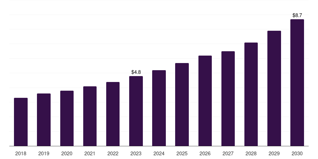 Inks: Global cellulose esters and ethers market statistics, 2018-2030 (US$M)