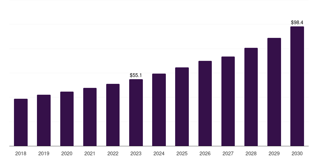 Building materials: Global cellulose esters and ethers market statistics, 2018-2030 (US$M)