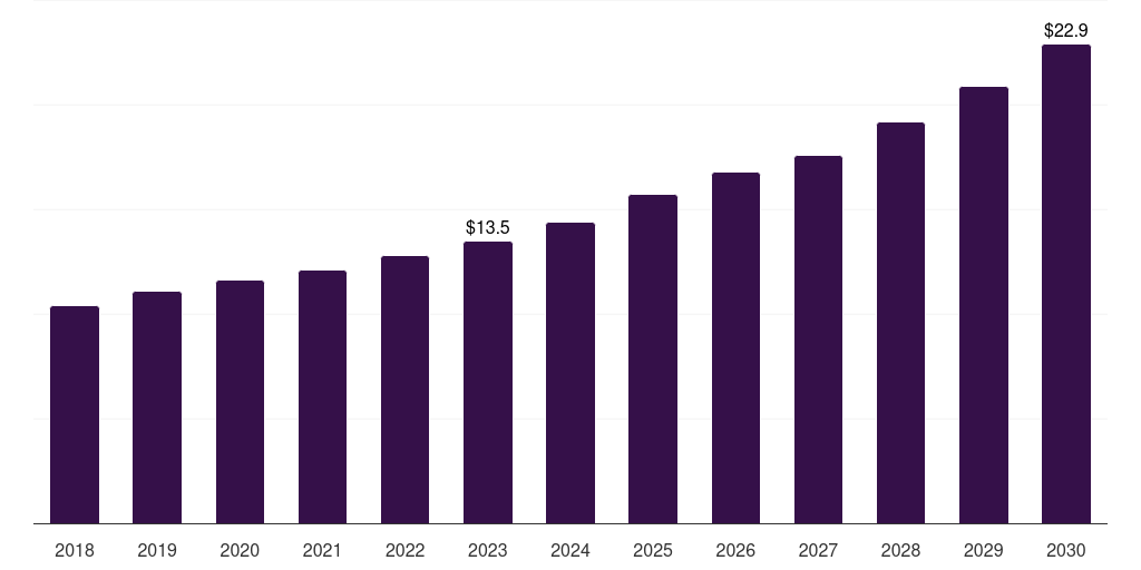 Cosmetics: Global cellulose esters and ethers market statistics, 2018-2030 (US$M)