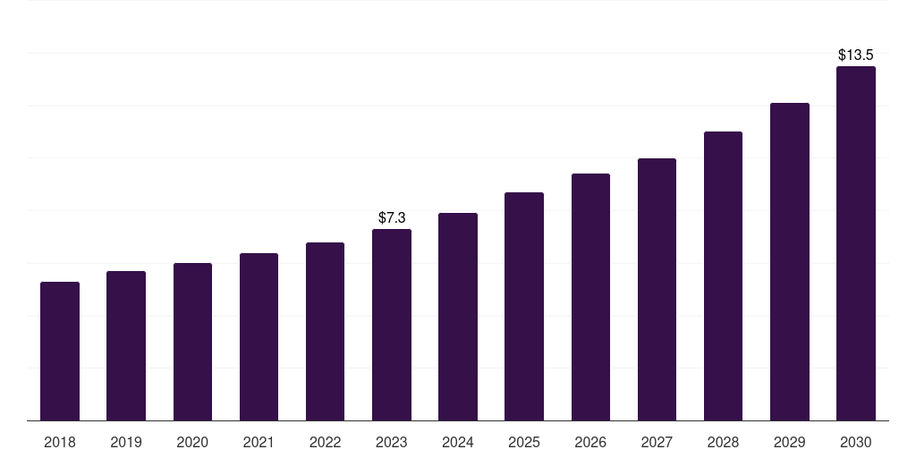 Foods: Global cellulose esters and ethers market statistics, 2018-2030 (US$M)