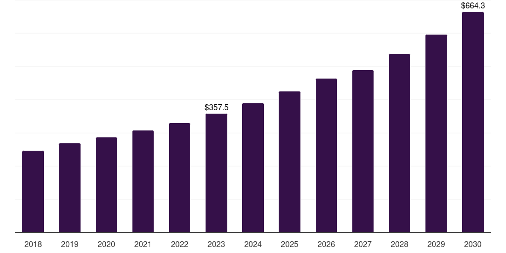 Building industry: Global cellulose esters and ethers market statistics, 2018-2030 (US$M)