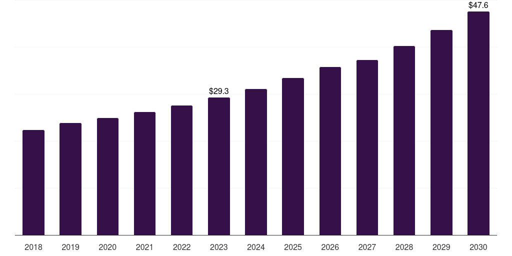 Other application: Global cellulose esters and ethers market statistics, 2018-2030 (US$M)