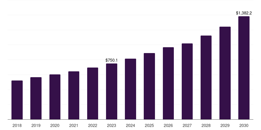 Global cellulose esters and ethers market statistics, 2018-2030 (US$M)