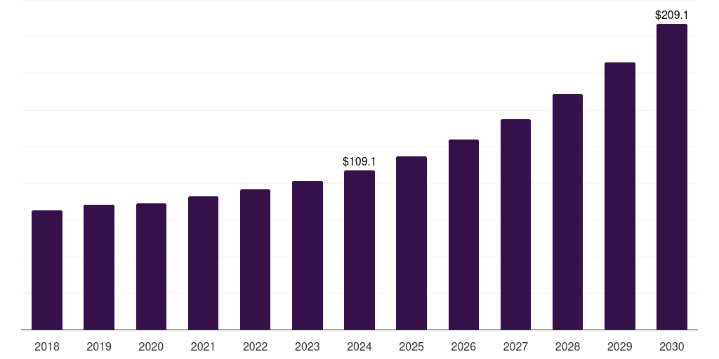 Global other end use cenospheres market statistics, 2018-2030 (US$M)