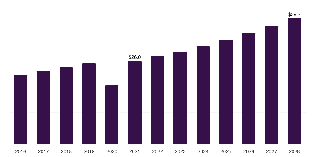 Global ambulatory surgical centers centrifugal blood pumps market statistics, 2016-2028 (US$M)