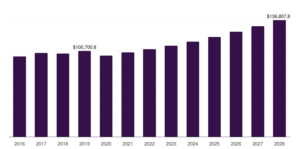 Glazed ceramic tiles: Global ceramic and natural stone tiles market statistics, 2016-2028 (US$M)