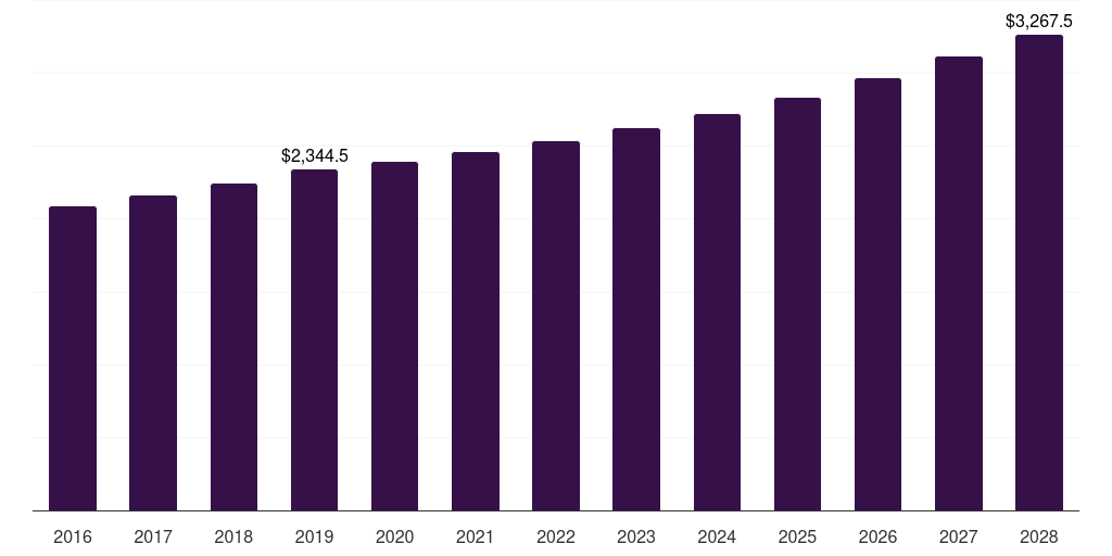 Granite: Global ceramic and natural stone tiles market statistics, 2016-2028 (US$M)