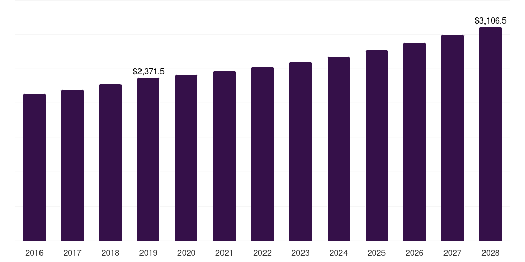 Limestone: Global ceramic and natural stone tiles market statistics, 2016-2028 (US$M)