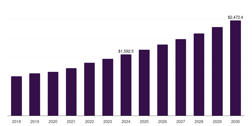 Anticonvulsants - Cerebral Infarction Treatment Market, 2018-2030 (US$M)