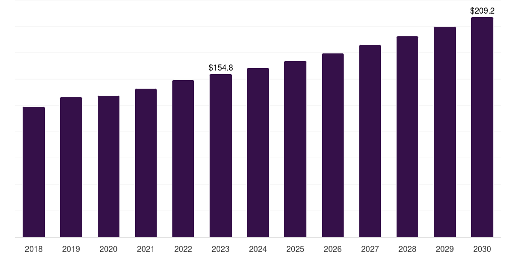 Research & manufacturing: Global cervical cancer diagnostic market statistics, 2018-2030 (US$M)