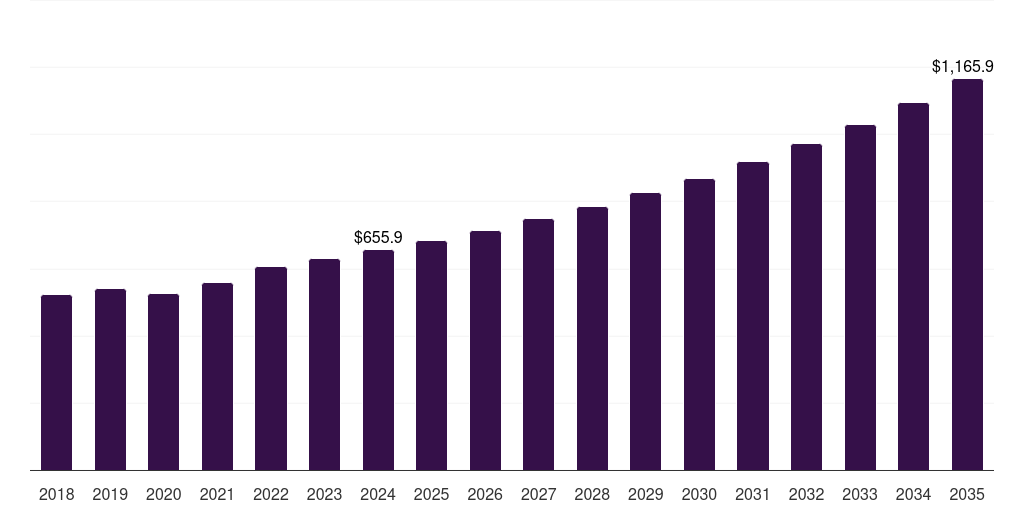 Cryotherapy - Cervical Cancer Screening, 2018-2035 (US$M)