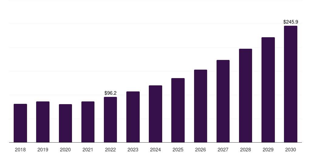Global orthopedic & trauma centers cervical disc prosthesis market statistics, 2018-2030 (US$M)