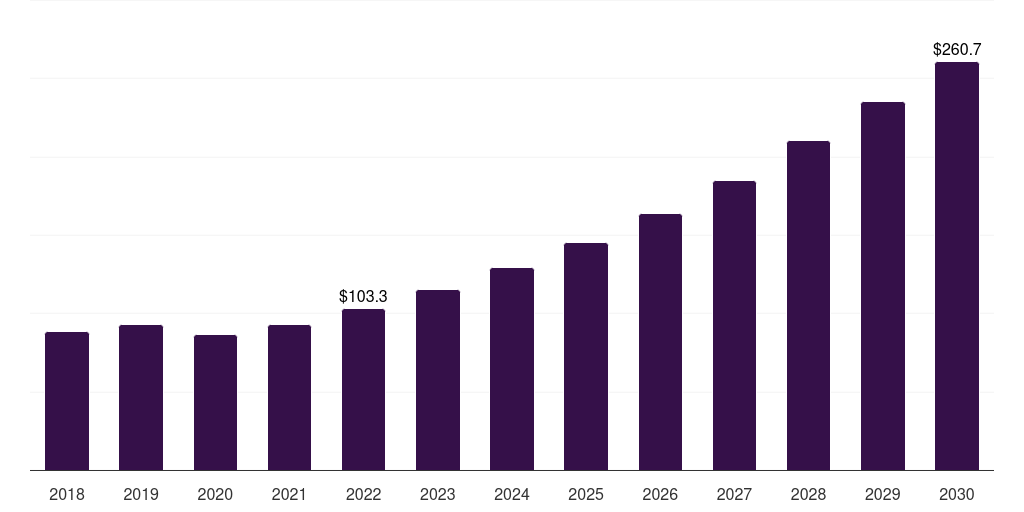 Global radiculopathy cervical disc prosthesis market statistics, 2018-2030 (US$M)