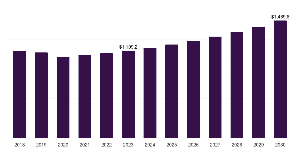 Textiles - Chemical Recycling Of Plastics Market, 2018-2030 (US$M)