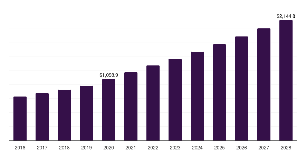 Global pharmaceutical & biotechnology companies chemiluminescence immunoassay market statistics, 2016-2028 (US$M)