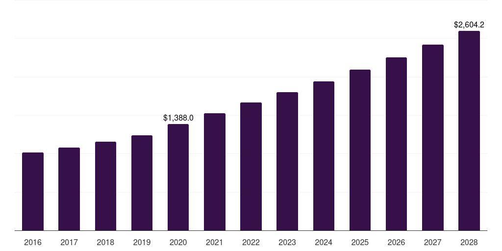 Global automated chemiluminescence immunoassay market statistics, 2016-2028 (US$M)