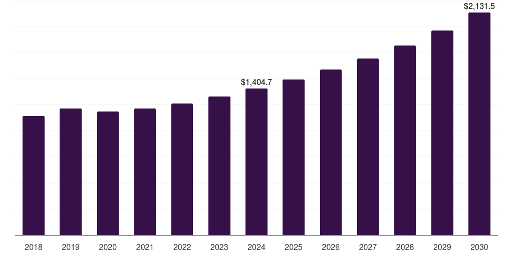 Global large molecule chemistry, 2018-2030 (US$M)