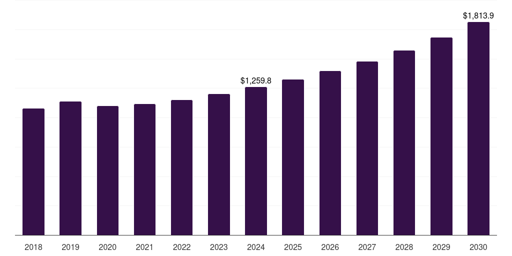 Global other end use chemistry, 2018-2030 (US$M)