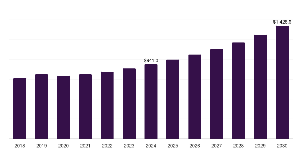 Global liquid dosage forms chemistry, 2018-2030 (US$M)