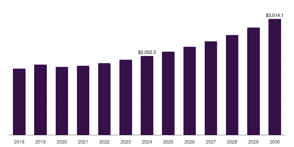 Global solid dosage forms chemistry, 2018-2030 (US$M)