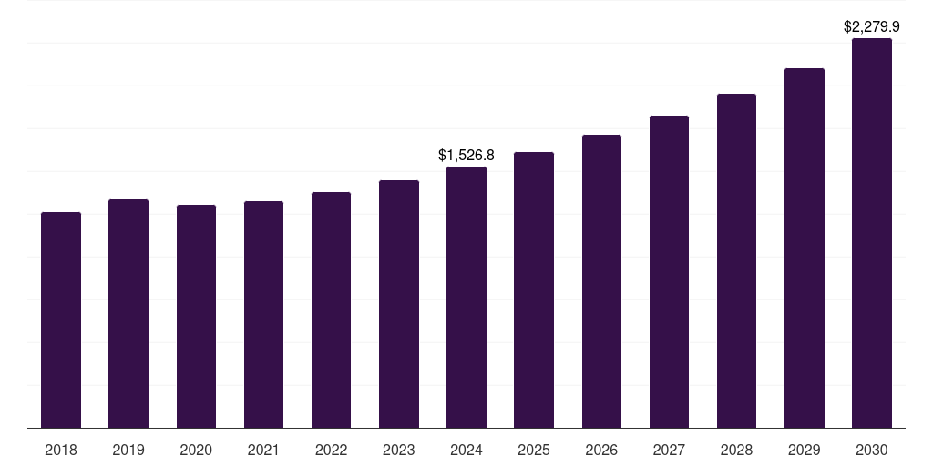 Global regulatory consulting chemistry, 2018-2030 (US$M)
