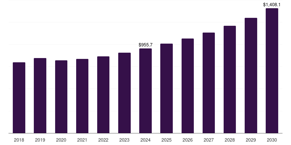 Global regulatory submissions chemistry, 2018-2030 (US$M)