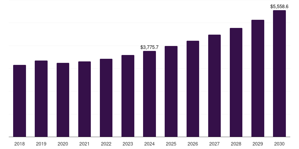 Global chemistry, 2018-2030 (US$M)
