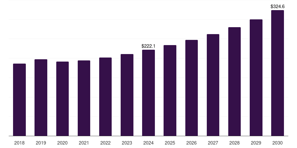 Global other services chemistry, 2018-2030 (US$M)