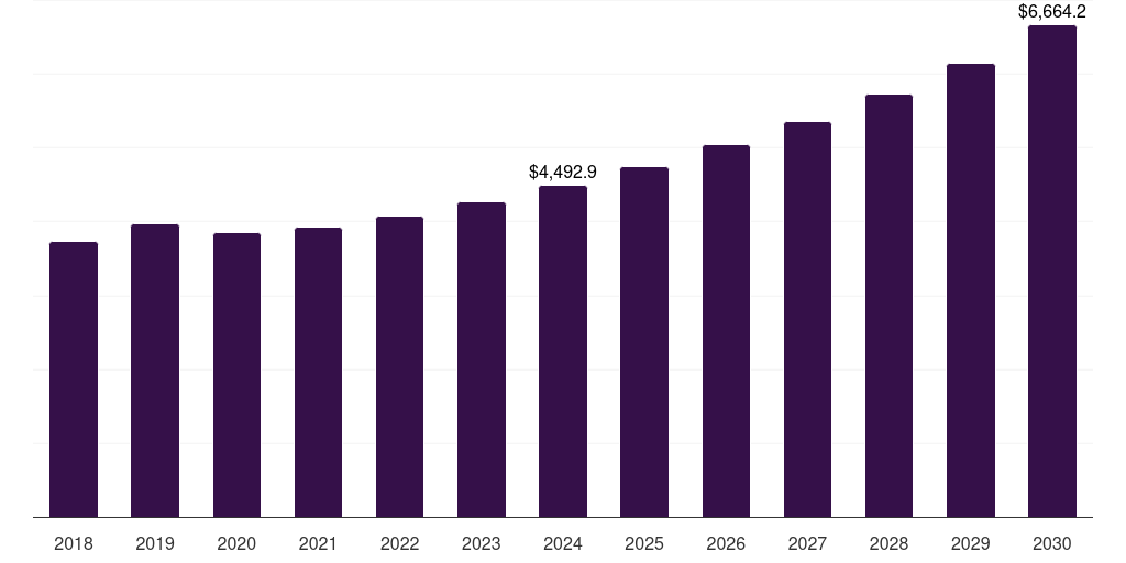 Global chemistry, 2018-2030 (US$M)