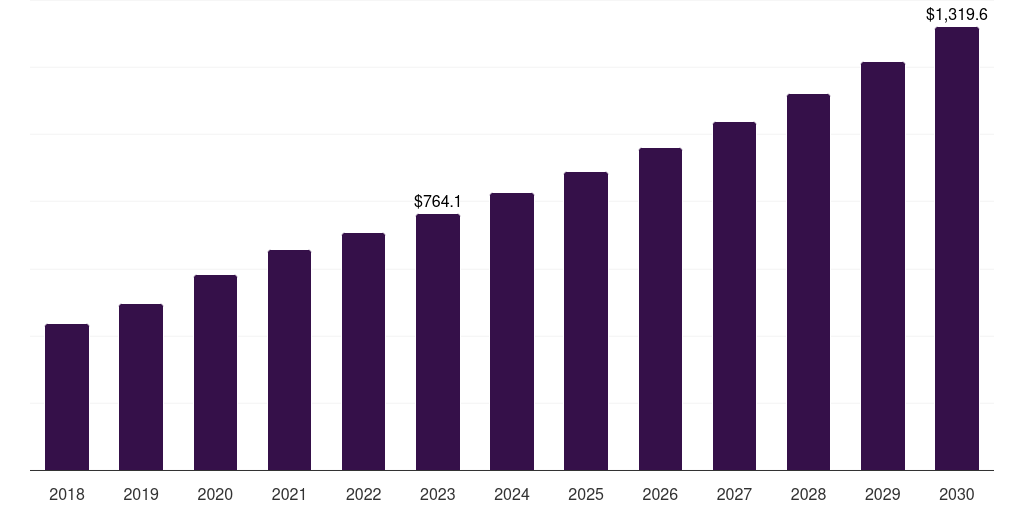 Global infusion chemotherapy home services market report statistics, 2018-2030 (US$M)