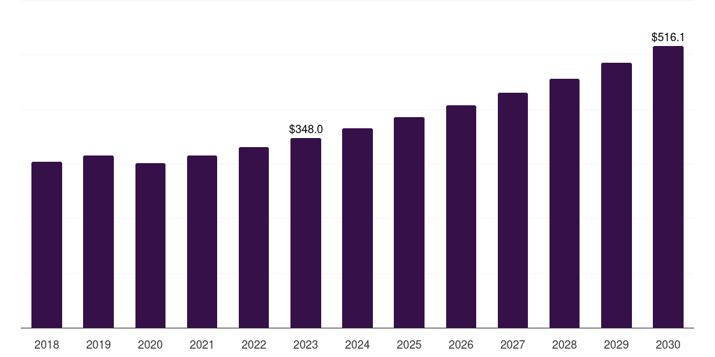 Global hospitals chin augmentation market statistics, 2018-2030 (US$M)