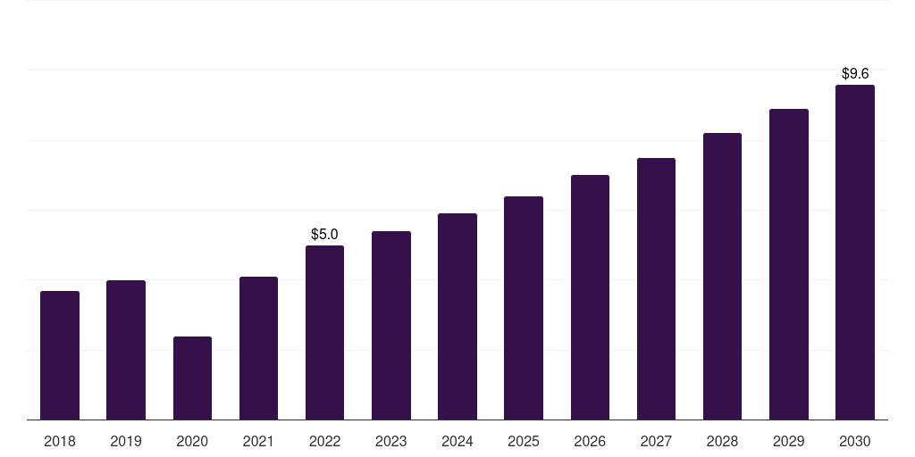 Robotic-assisted cholecystectomy surgery devices: Global cholecystectomy devices market statistics, 2018-2030 (US$M)