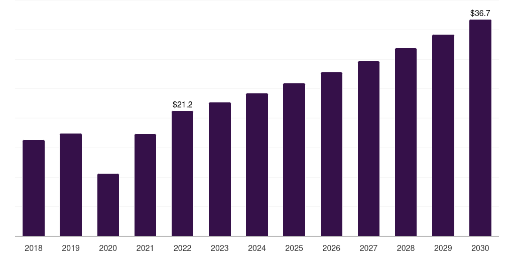 Cholecystitis: Global cholecystectomy devices market statistics, 2018-2030 (US$M)