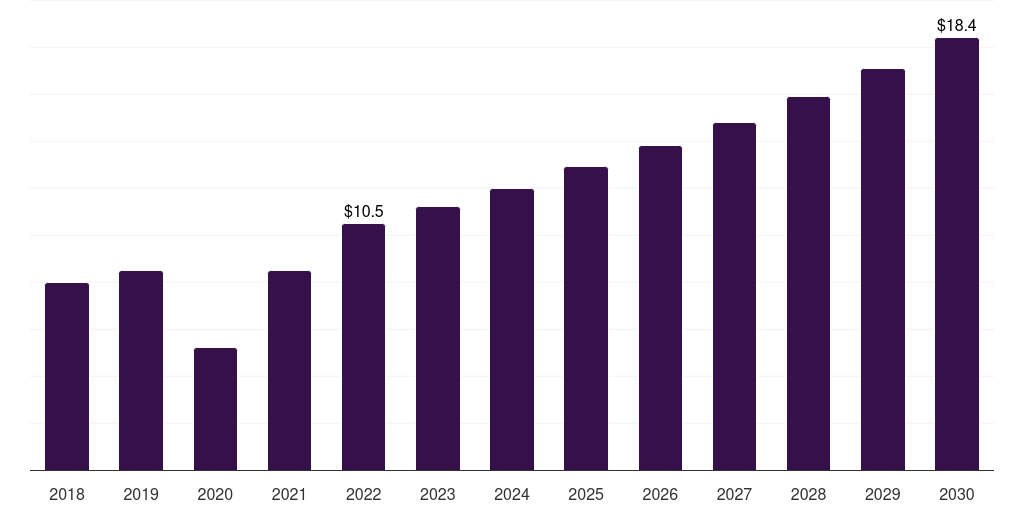 Choledocholithiasis: Global cholecystectomy devices market statistics, 2018-2030 (US$M)