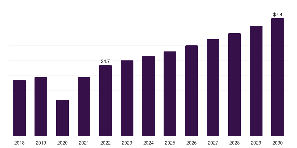 Pancreatitis: Global cholecystectomy devices market statistics, 2018-2030 (US$M)