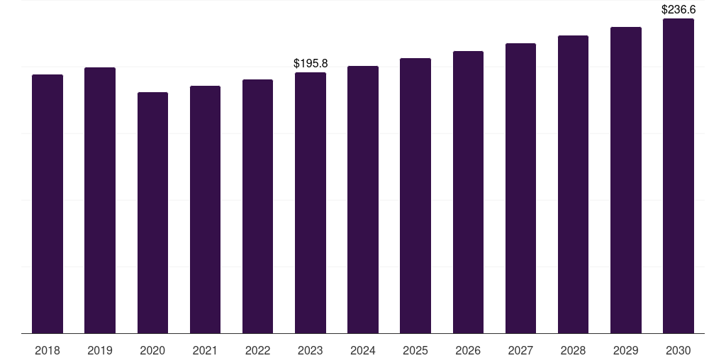 Other Advanced Dressings - Chronic Wound Care Market, 2018-2030 (US$M)