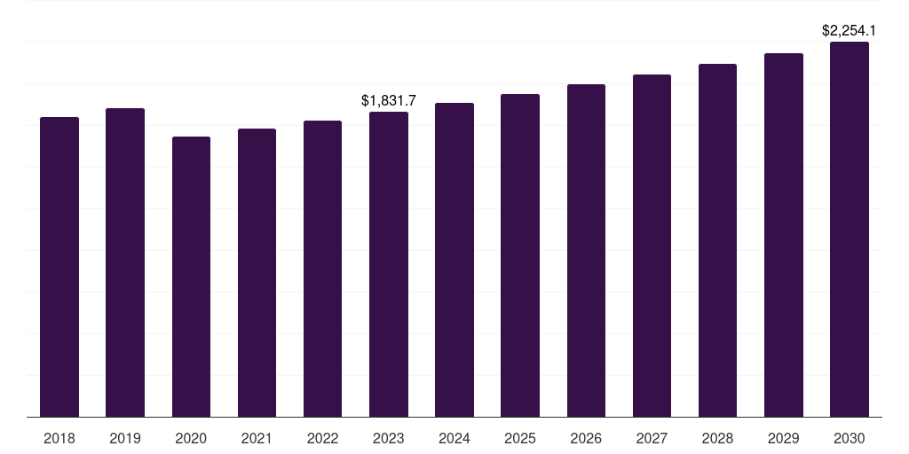 Other Chronic Wounds - Chronic Wound Care Market, 2018-2030 (US$M)