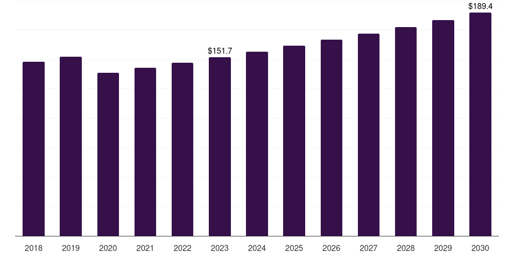 Other Wound Therapy Devices - Chronic Wound Care Market, 2018-2030 (US$M)