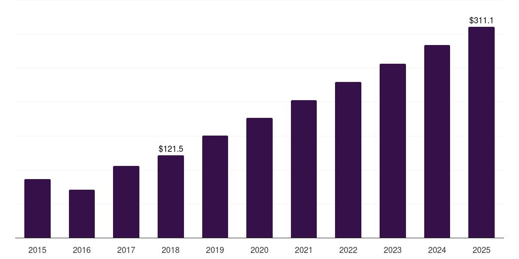 Global cassia cinnamon market statistics, 2015-2025 (US$M)