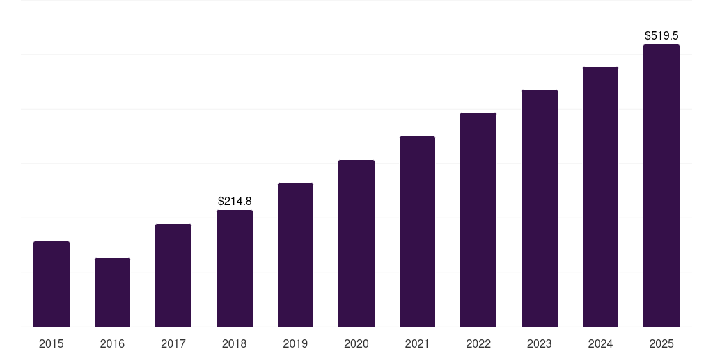 Global korintje cinnamon market statistics, 2015-2025 (US$M)